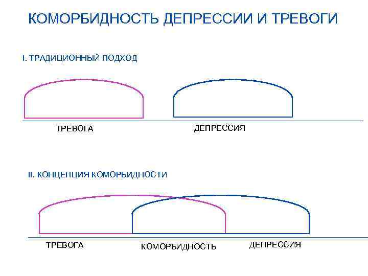 КОМОРБИДНОСТЬ ДЕПРЕССИИ И ТРЕВОГИ I. ТРАДИЦИОННЫЙ ПОДХОД ______________________________________ ДЕПРЕССИЯ ТРЕВОГА II. КОНЦЕПЦИЯ КОМОРБИДНОСТИ ______________________________________