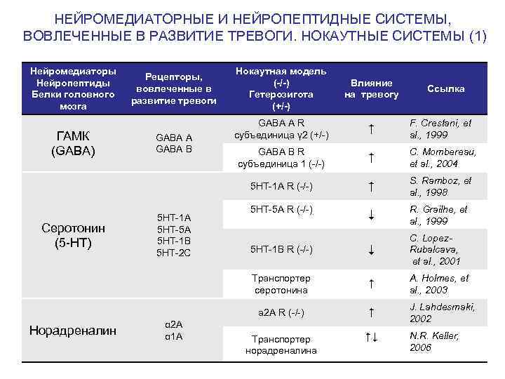 НЕЙРОМЕДИАТОРНЫЕ И НЕЙРОПЕПТИДНЫЕ СИСТЕМЫ, ВОВЛЕЧЕННЫЕ В РАЗВИТИЕ ТРЕВОГИ. НОКАУТНЫЕ СИСТЕМЫ (1) Нейромедиаторы Нейропептиды Белки