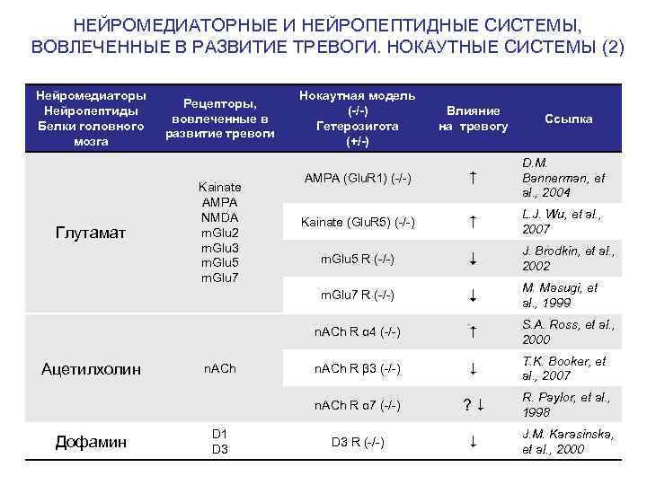 НЕЙРОМЕДИАТОРНЫЕ И НЕЙРОПЕПТИДНЫЕ СИСТЕМЫ, ВОВЛЕЧЕННЫЕ В РАЗВИТИЕ ТРЕВОГИ. НОКАУТНЫЕ СИСТЕМЫ (2) Нейромедиаторы Нейропептиды Белки