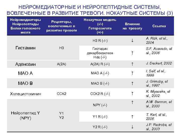 НЕЙРОМЕДИАТОРНЫЕ И НЕЙРОПЕПТИДНЫЕ СИСТЕМЫ, ВОВЛЕЧЕННЫЕ В РАЗВИТИЕ ТРЕВОГИ. НОКАУТНЫЕ СИСТЕМЫ (3) Нейромедиаторы Нейропептиды Белки