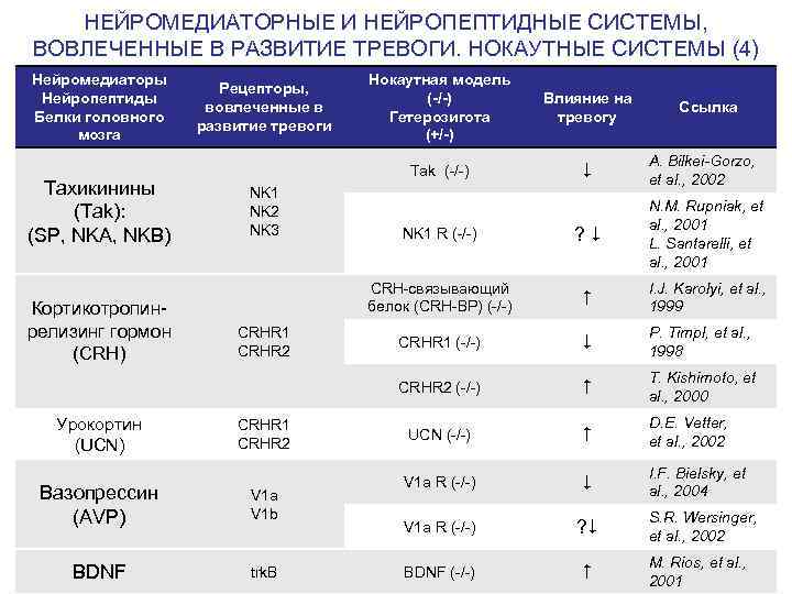 НЕЙРОМЕДИАТОРНЫЕ И НЕЙРОПЕПТИДНЫЕ СИСТЕМЫ, ВОВЛЕЧЕННЫЕ В РАЗВИТИЕ ТРЕВОГИ. НОКАУТНЫЕ СИСТЕМЫ (4) Нейромедиаторы Нейропептиды Белки