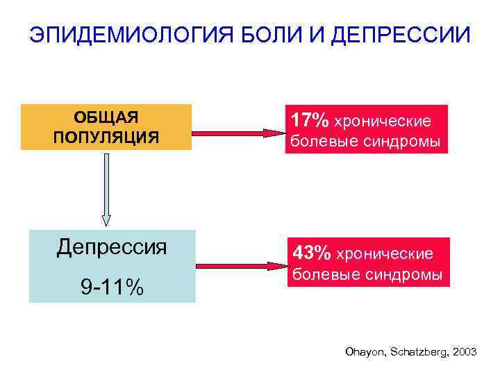 Хроническая депрессия. Эпидемиология депрессии. Хроническая депрессия терапия. Эпидемиология депрессивных расстройств. Хроническая боль при депрессии.