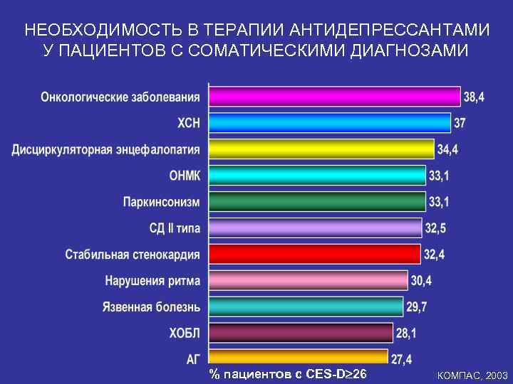 НЕОБХОДИМОСТЬ В ТЕРАПИИ АНТИДЕПРЕССАНТАМИ У ПАЦИЕНТОВ С СОМАТИЧЕСКИМИ ДИАГНОЗАМИ % пациентов с CES-D 26