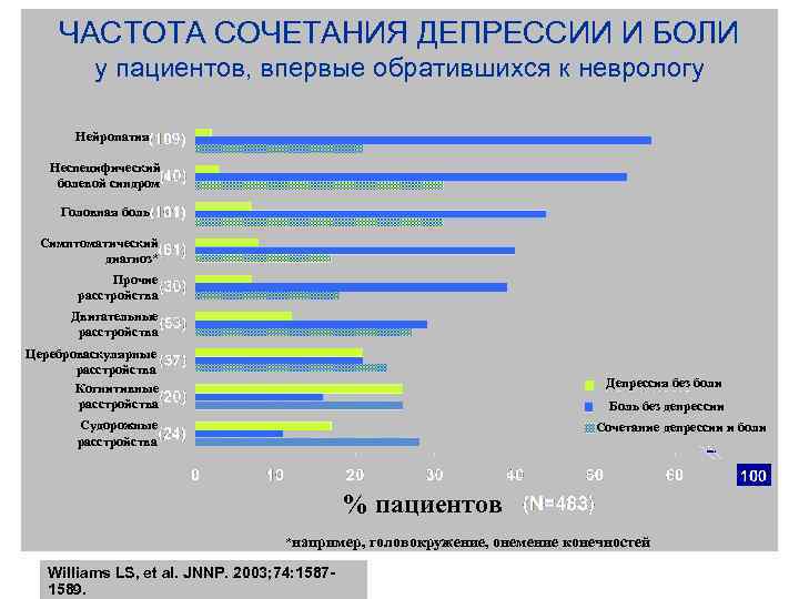 ЧАСТОТА СОЧЕТАНИЯ ДЕПРЕССИИ И БОЛИ у пациентов, впервые обратившихся к неврологу Нейропатия Неспецифический болевой