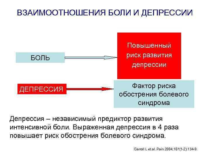 Повышает риск развития. Патогенез депрессии. Депрессия этиология и патогенез. Механизм развития депрессии. Физиология депрессии.