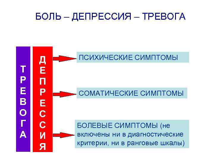 БОЛЬ – ДЕПРЕССИЯ – ТРЕВОГА Т Р Е В О Г А Д Е