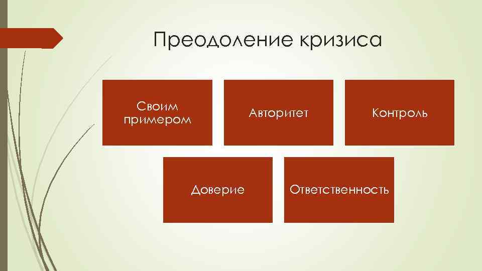 Преодоление кризиса Своим примером Доверие Авторитет Контроль Ответственность 