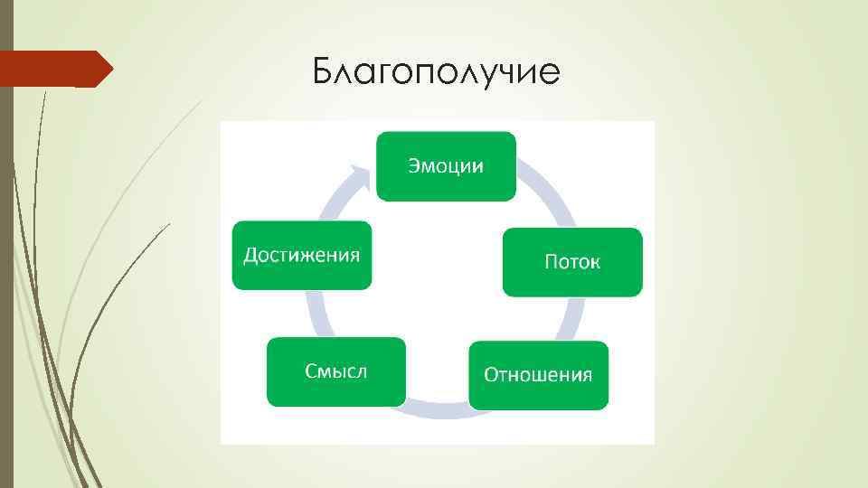 Благополучие 