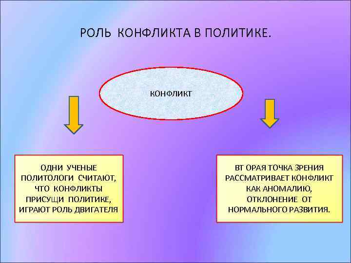 РОЛЬ КОНФЛИКТА В ПОЛИТИКЕ. КОНФЛИКТ ОДНИ УЧЕНЫЕ ПОЛИТОЛОГИ СЧИТАЮТ, ЧТО КОНФЛИКТЫ ПРИСУЩИ ПОЛИТИКЕ, ИГРАЮТ