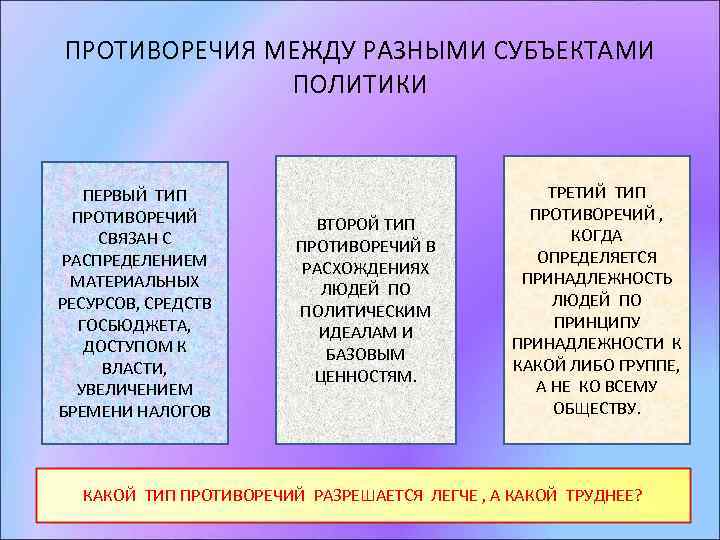 ПРОТИВОРЕЧИЯ МЕЖДУ РАЗНЫМИ СУБЪЕКТАМИ ПОЛИТИКИ ПЕРВЫЙ ТИП ПРОТИВОРЕЧИЙ СВЯЗАН С РАСПРЕДЕЛЕНИЕМ МАТЕРИАЛЬНЫХ РЕСУРСОВ, СРЕДСТВ