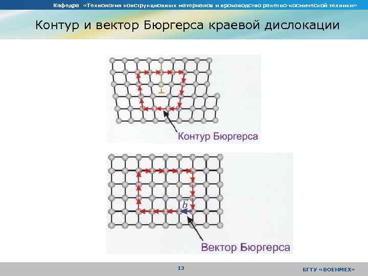 Кафедра «Технология конструкционных материалов и производство ракетно-космической техники» Контур и вектор Бюргерса краевой дислокации