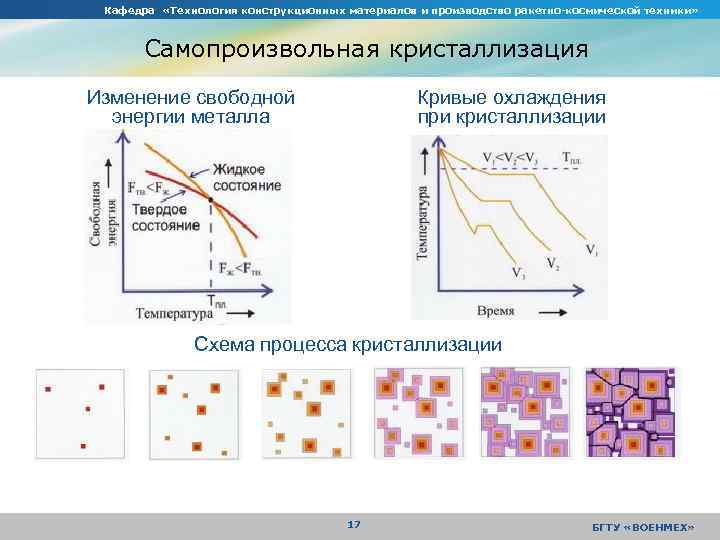Кафедра «Технология конструкционных материалов и производство ракетно-космической техники» Самопроизвольная кристаллизация Изменение свободной энергии металла