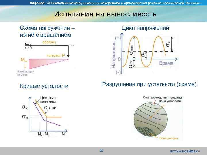 Кафедра «Технология конструкционных материалов и производство ракетно-космической техники» Испытания на выносливость Схема нагружения –