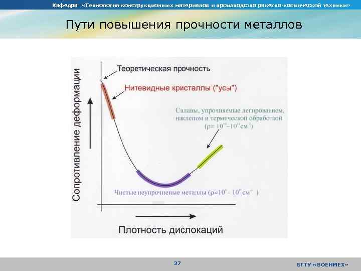 Кафедра «Технология конструкционных материалов и производство ракетно-космической техники» Пути повышения прочности металлов 37 БГТУ