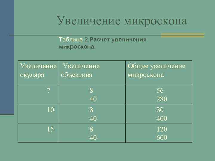 Увеличение микроскопа Таблица 2. Расчет увеличения микроскопа. Увеличение окуляра объектива 7 10 15 8