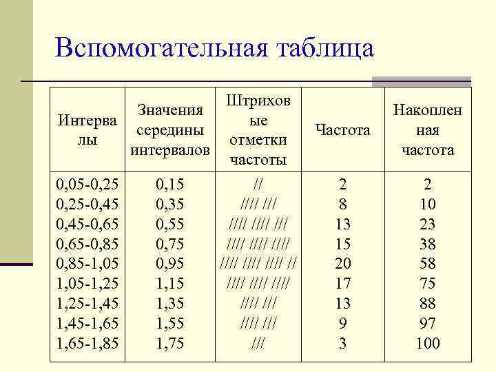 Вспомогательная таблица Значения Интерва середины лы интервалов 0, 05 -0, 25 -0, 45 -0,