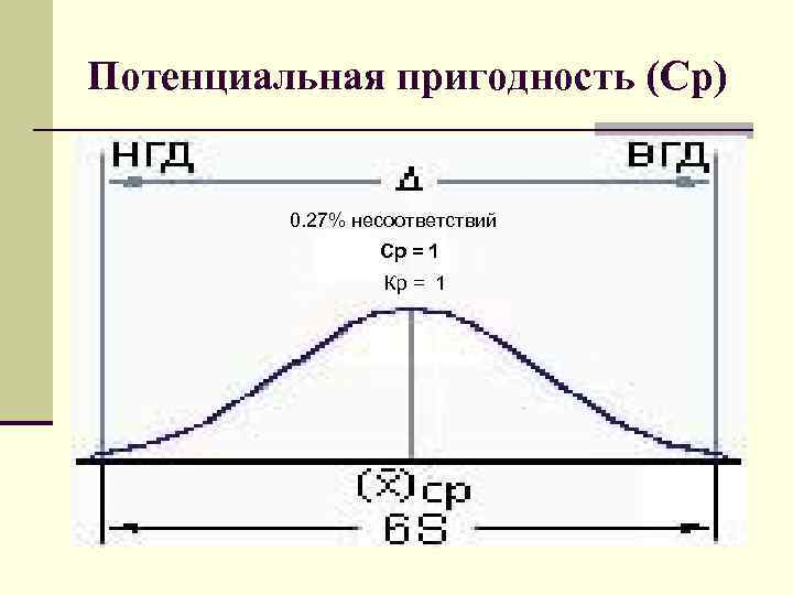 Потенциальная пригодность (Cp) 0. 27% несоответствий Cp = 1 Кр = 1 