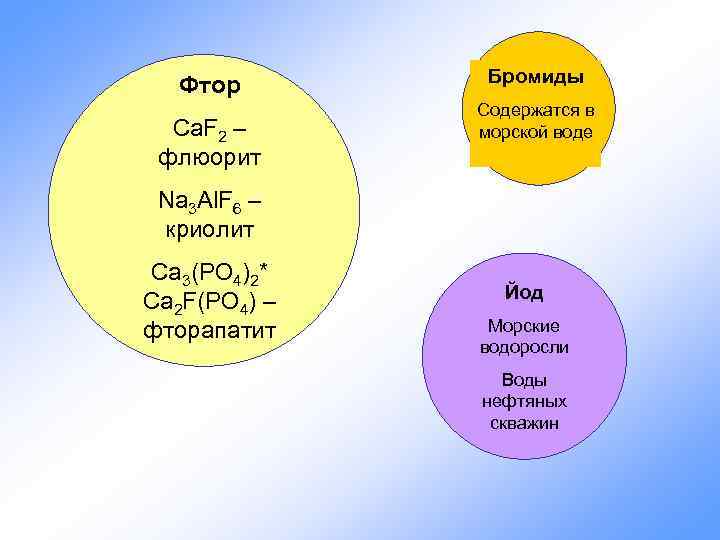 Фтор Ca. F 2 – флюорит Бромиды Содержатся в морской воде Na 3 Al.