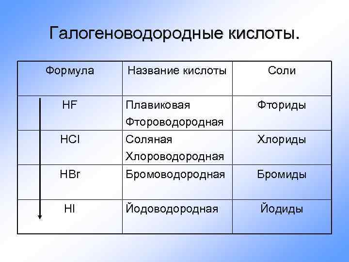 Галогеноводородные кислоты. Формула Название кислоты Соли HF Плавиковая Фтороводородная Фториды HCl Соляная Хлороводородная Хлориды
