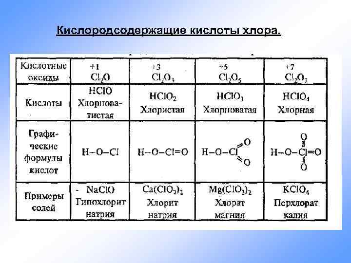 Кислоты кислородсодержащие химические свойства