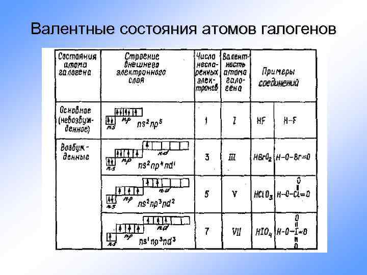 Валентные состояния атомов галогенов 
