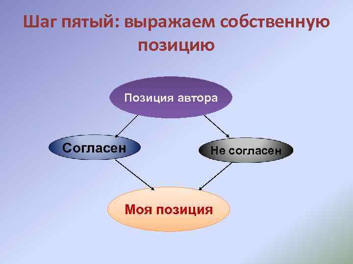 Шаг пятый: выражаем собственную позицию Позиция автора Согласен Не согласен Моя позиция 