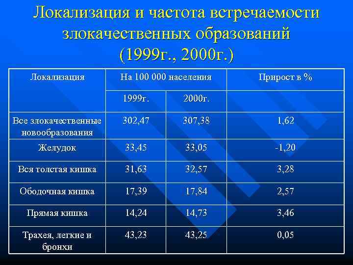 Локализация и частота встречаемости злокачественных образований (1999 г. , 2000 г. ) Локализация На