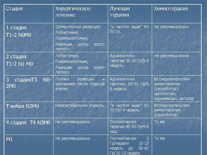 Стадия Хирургическое лечение Лучевая терапия Химиотерапия 1 стадия Т 1 -2 N 0 М