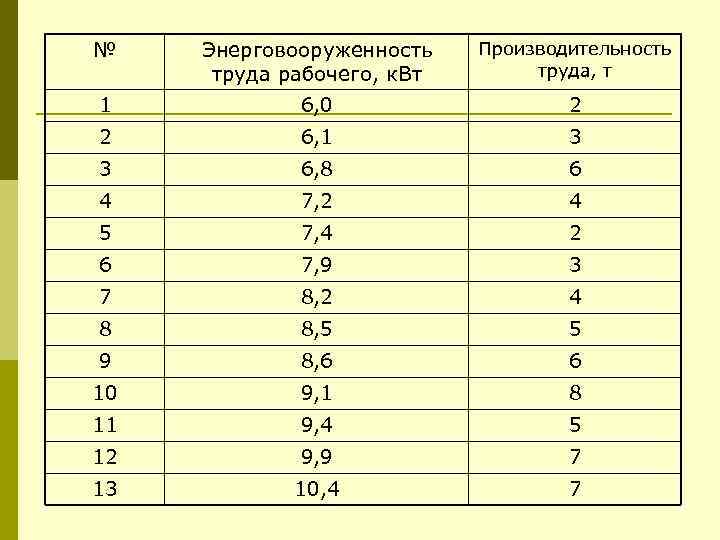 № Энерговооруженность труда рабочего, к. Вт Производительность труда, т 1 6, 0 2 2