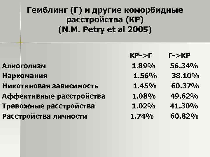 Гемблинг (Г) и другие коморбидные расстройства (КР) (N. M. Petry et al 2005) КР->Г
