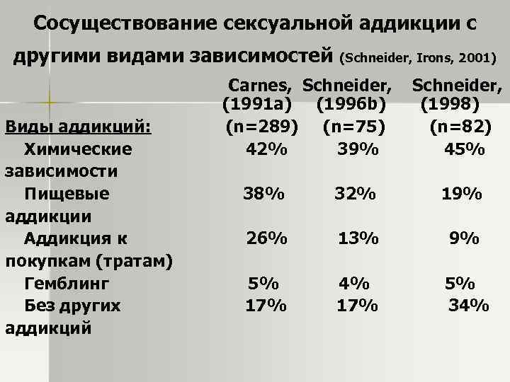Сосуществование сексуальной аддикции с другими видами зависимостей (Schneider, Irons, 2001) Carnes, Schneider, (1991 a)