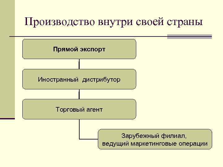 Производство внутри своей страны Прямой экспорт Иностранный дистрибутор Торговый агент Зарубежный филиал, ведущий маркетинговые