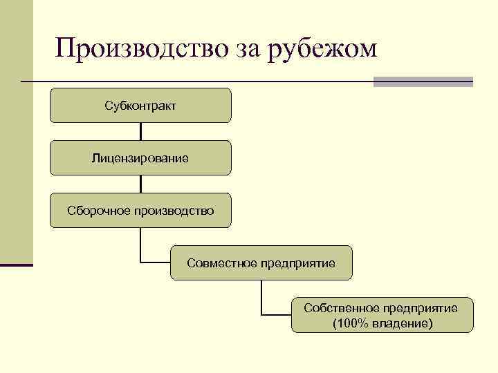 Производство за рубежом Субконтракт Лицензирование Сборочное производство Совместное предприятие Собственное предприятие (100% владение) 