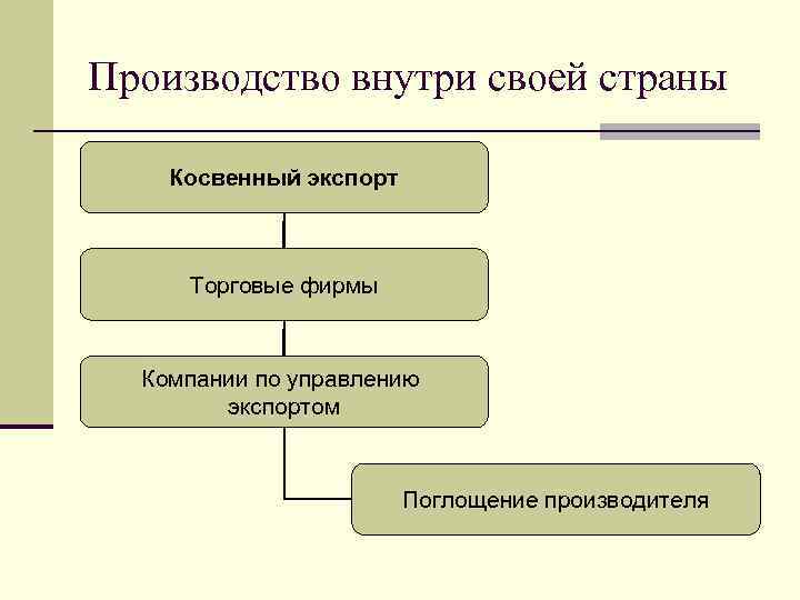 Производство внутри своей страны Косвенный экспорт Торговые фирмы Компании по управлению экспортом Поглощение производителя