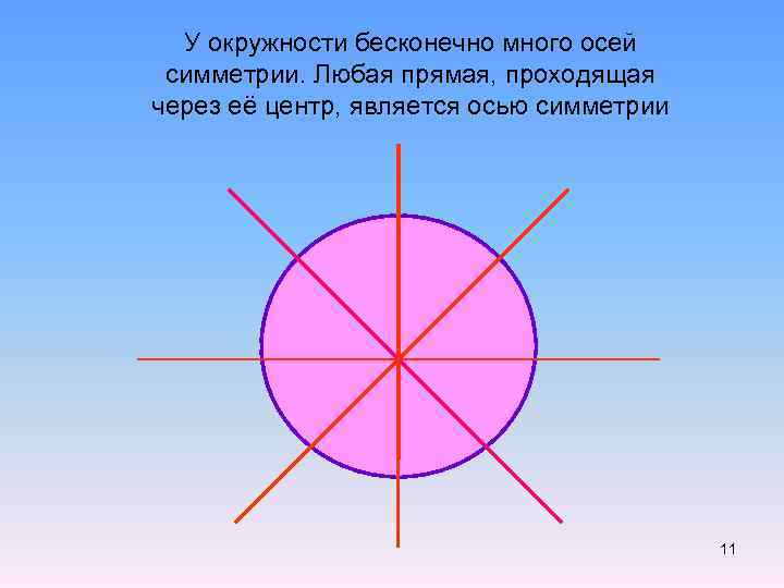 У окружности бесконечно много осей симметрии. Любая прямая, проходящая через её центр, является осью