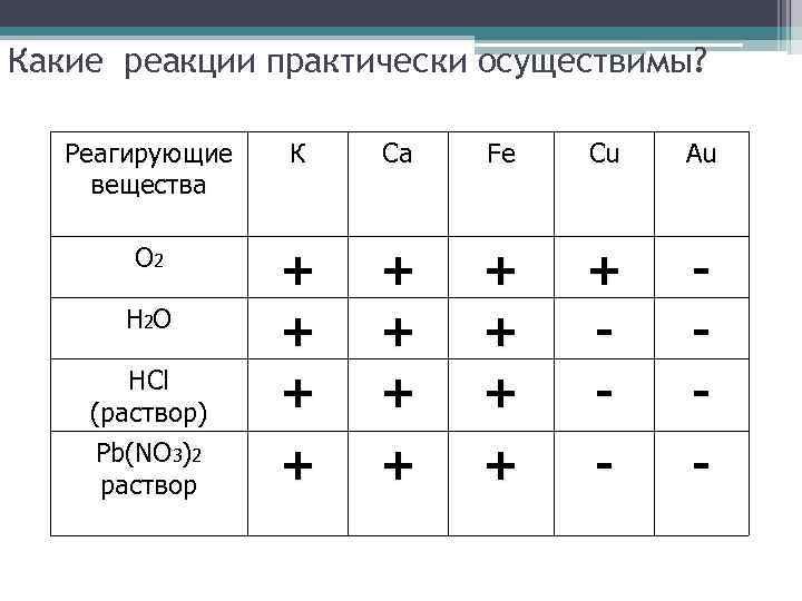 Какие реакции практически осуществимы? Реагирующие вещества К Ca Fe Cu Au О 2 +