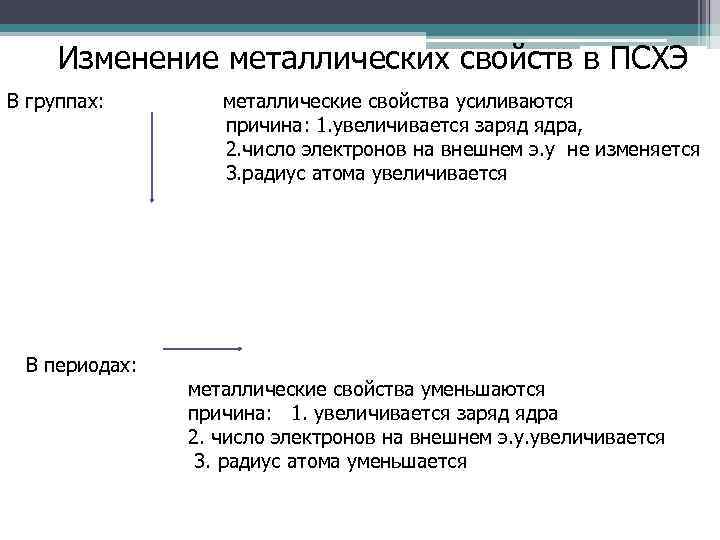 Изменение металлических свойств в ПСХЭ В группах: В периодах: металлические свойства усиливаются причина: 1.