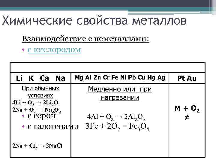 Химические свойства металлов Взаимодействие с неметаллами: • с кислородом Li K Ca Na При