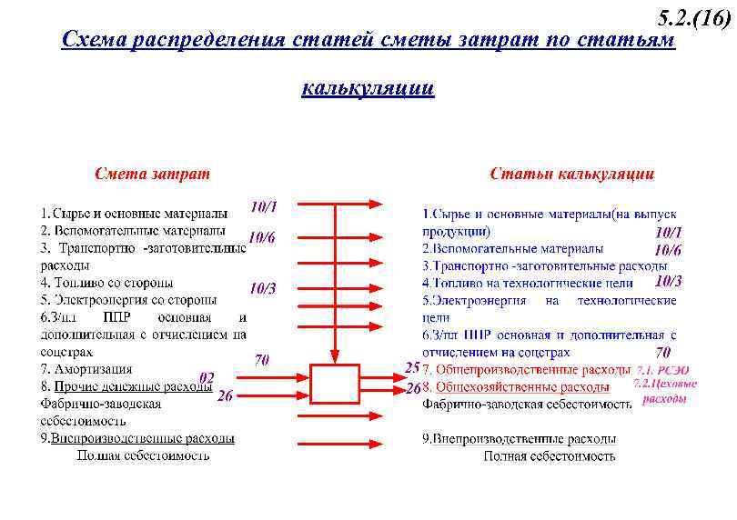 5. 2. (16) Схема распределения статей сметы затрат по статьям калькуляции 