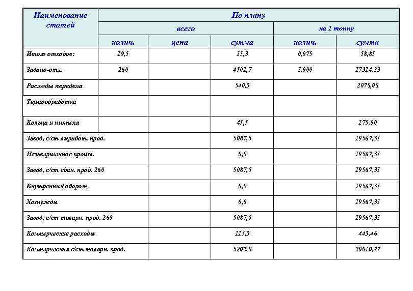 Наименование статей По плану на 1 тонну всего колич. цена сумма колич. сумма Итого