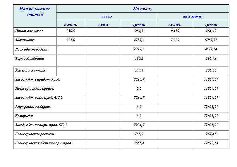 Наименование статей По плану на 1 тонну всего колич. цена сумма колич. сумма Итого