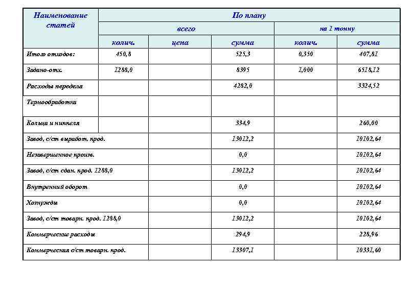 Наименование статей По плану на 1 тонну всего колич. цена сумма колич. сумма Итого
