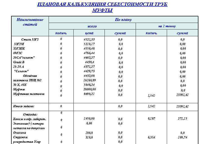 Типы плановых цен