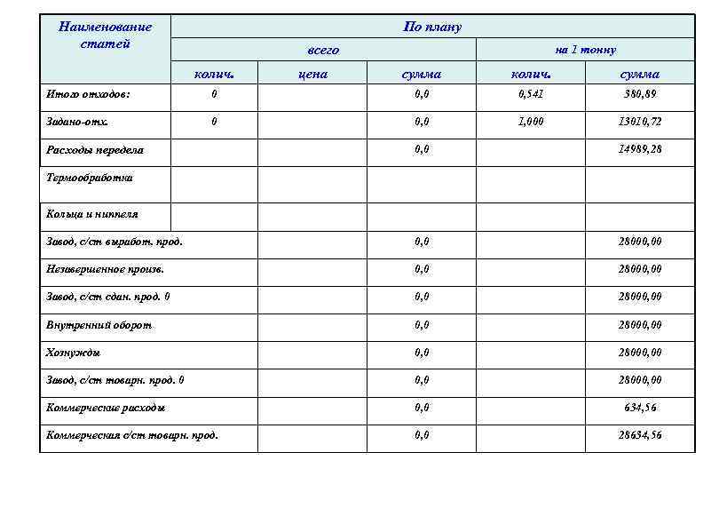 Наименование статей По плану на 1 тонну всего колич. цена сумма колич. сумма Итого
