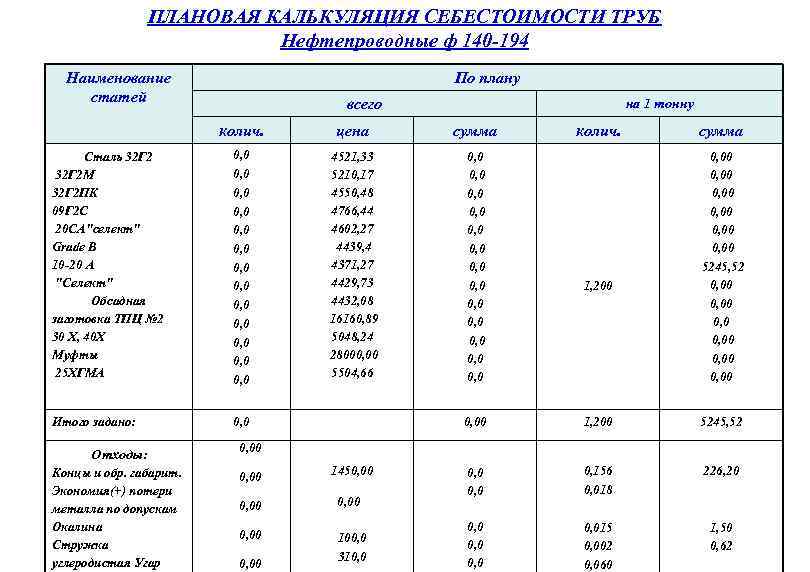 ПЛАНОВАЯ КАЛЬКУЛЯЦИЯ СЕБЕСТОИМОСТИ ТРУБ Нефтепроводные ф 140 -194 Наименование статей По плану на 1