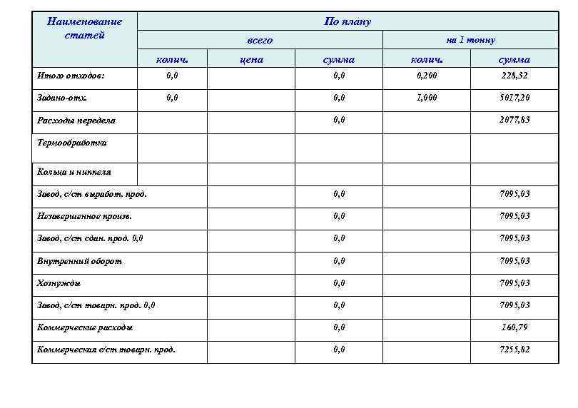 Наименование статей По плану на 1 тонну всего колич. цена сумма колич. сумма Итого