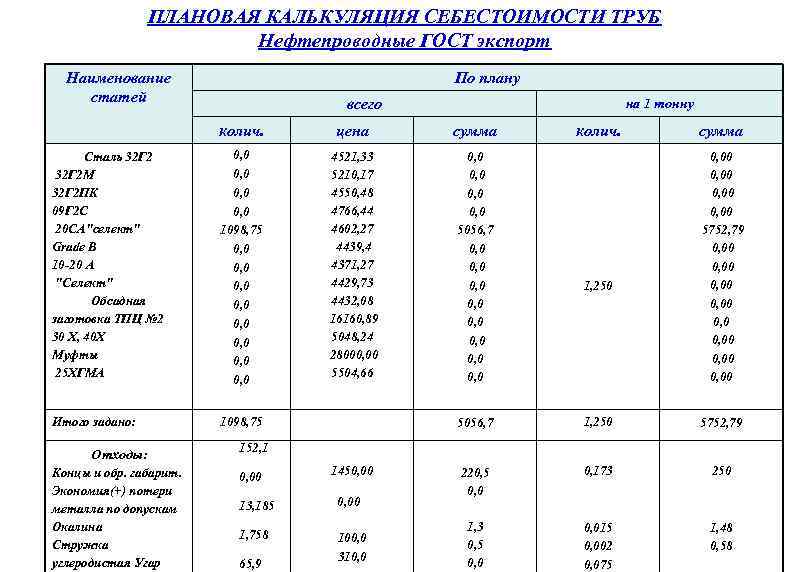 ПЛАНОВАЯ КАЛЬКУЛЯЦИЯ СЕБЕСТОИМОСТИ ТРУБ Нефтепроводные ГОСТ экспорт Наименование статей По плану на 1 тонну