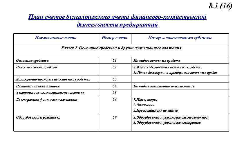 8. 1 (16) План счетов бухгалтерского учета финансово-хозяйственной деятельности предприятий Наименование счета Номер и