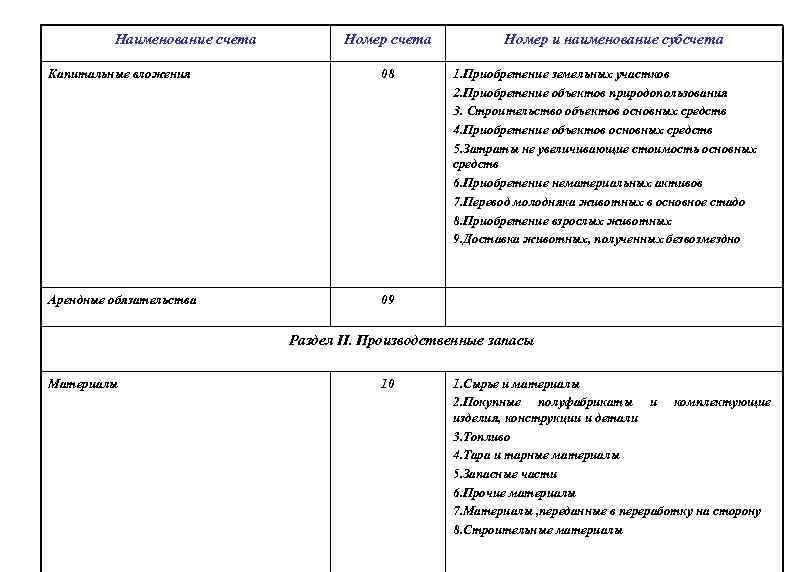 Наименование счета Номер счета Капитальные вложения 08 Арендные обязательства Номер и наименование субсчета 1.