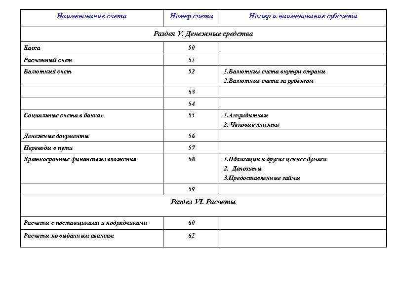 Наименование счетов